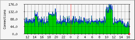 apache Traffic Graph