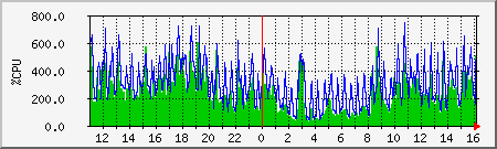 cpu Traffic Graph