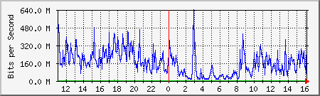 network Traffic Graph