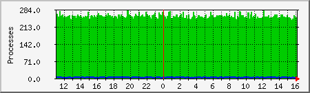 processes Traffic Graph