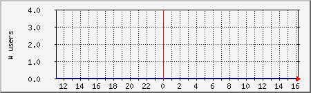 system_users Traffic Graph